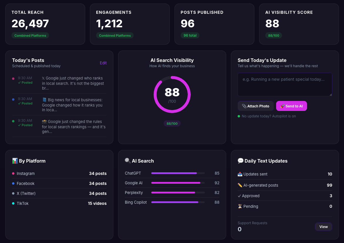AiBizit Client Dashboard — real-time metrics, AI visibility score, social media performance