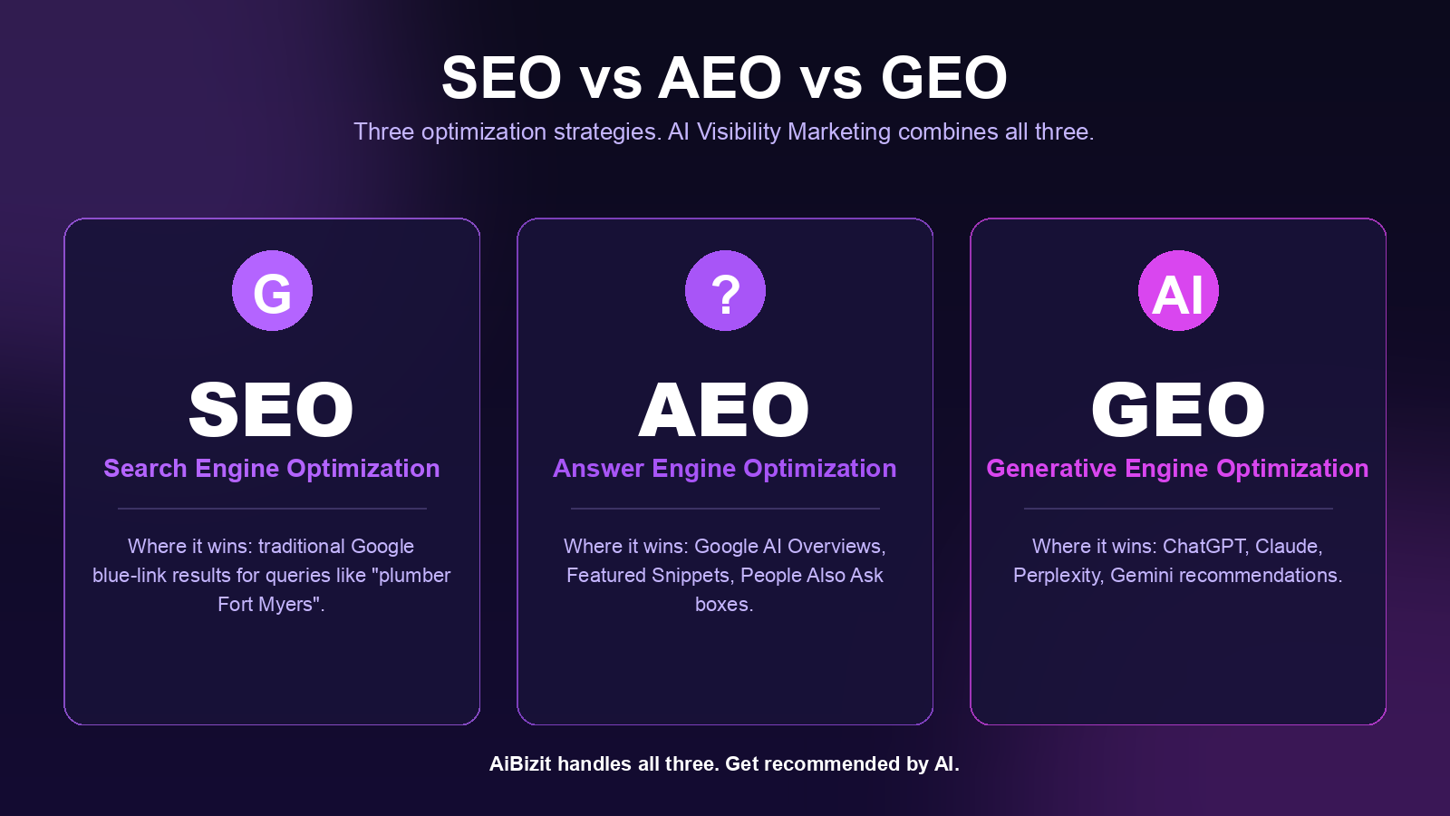 SEO vs AEO vs GEO comparison: three columns explaining where each optimization strategy wins, with AiBizit brand colors